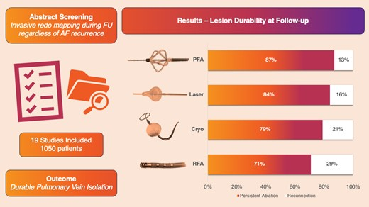 #EPeeps

Which PVI is more durable: #PFA vs #Cryo vs #RF?
👉Check out this meta-analysis &amp; systematic review
📖 academic.oup.com/europace/advan…
<a href="/ESC_Journals/">European Society of Cardiology Journals</a> #EUROPACE

👉🚫difference in PVI durability

<a href="/GiulioConte9/">Giulio Conte</a> <a href="/Dominik_Linz/">Dominik Linz</a> <a href="/marcovitoloMD/">Marco Vitolo Ⓜ️</a>
<a href="/AndyZhangMD/">Xiaodong Zhang (Andy), MD, PhD, FHRS, FACC</a> <a href="/FraSantoroMD/">Francesco Santoro, MD, PhD</a> <a href="/LuigiDiBiaseMD/">Luigi Di Biase</a>
