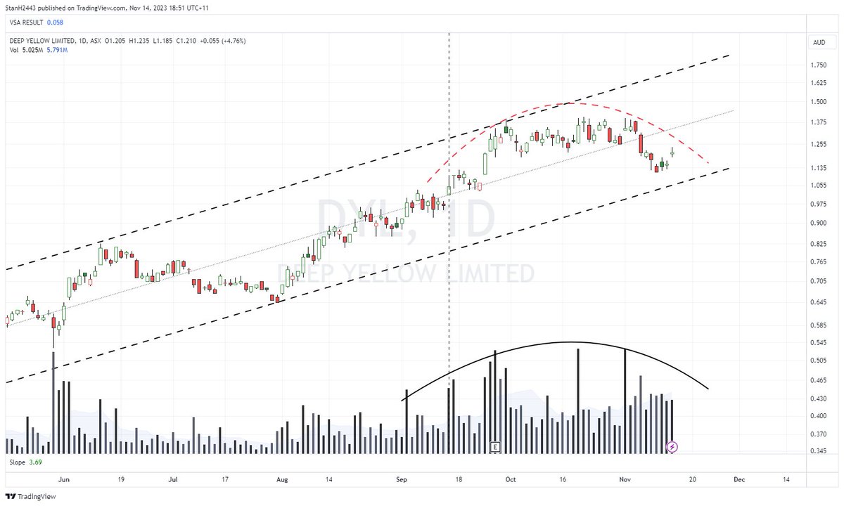 StanH2443's tweet photo. $DYL when you see strong volume like this on the back of a healthy trend that DOES NOT advance the price in line with the trend you need to think about who is feeding the supply side - good chance it's NOT retail #asx https://t.co/K0vZmnYbFT