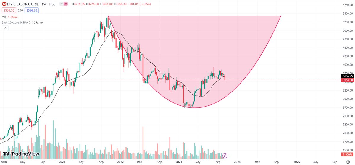 HemadriInc's tweet photo. 12) Divi's Laboratories Ltd
#stockstowatch #stockmarkets #Deepawali2023 #DiviStocks #divislab https://t.co/fo7pJRPTMn