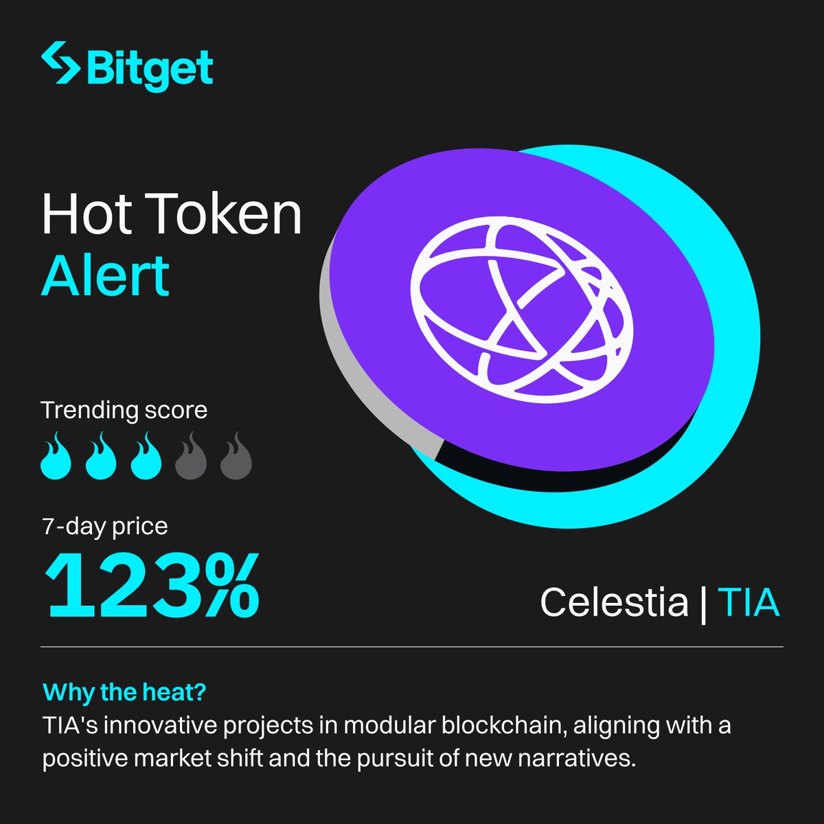 bitget's tweet photo. π₯ Dive into the excitement with our #HotTokenAlert!
π @CelestiaOrg's $TIA is soaring, up by 123% in the last 7 days.
π¬ Which Hot Tokens are you watching? Share below! π https://t.co/v1SJHjImRG