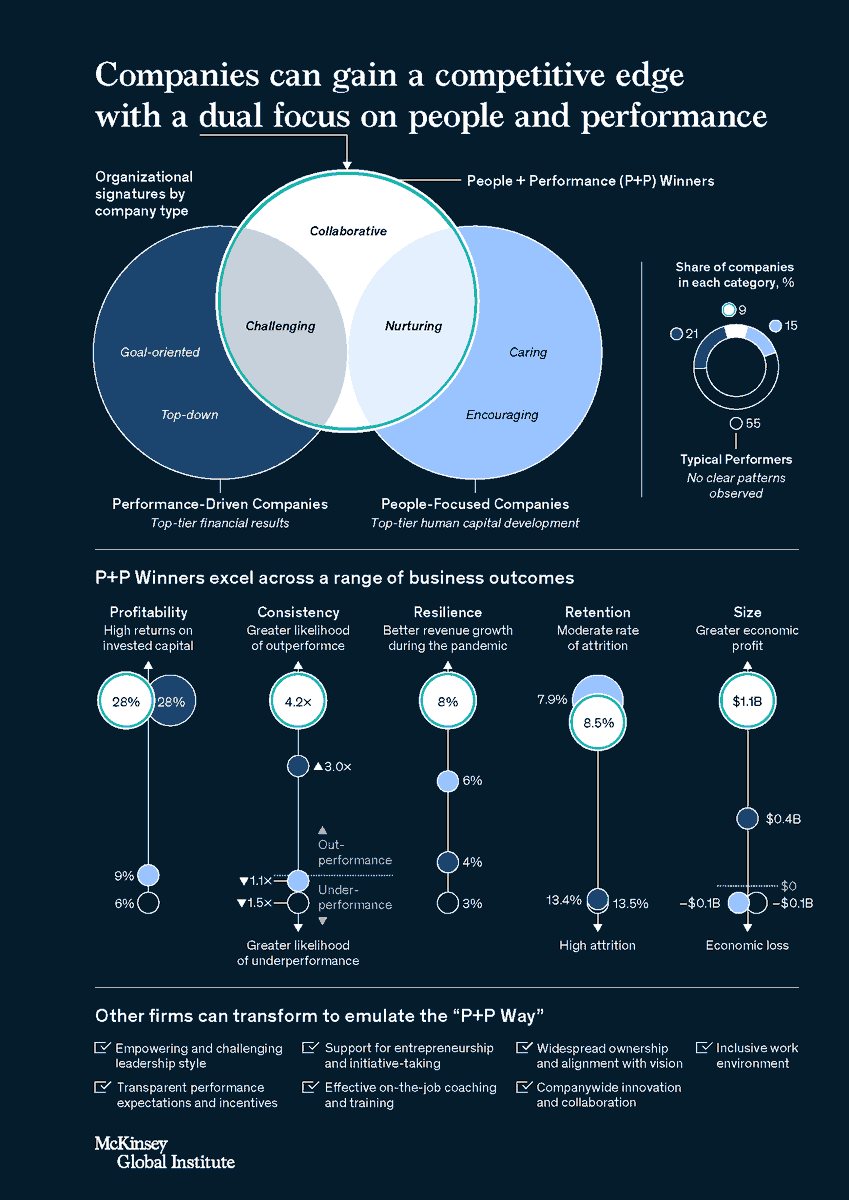 How does developing talent affect financial returns? Companies that invest in human capital achieve more consistent earnings and have greater resilience during crisis. They also improve their talent retention, employee loyalty, and reputation. Read more: Mck.co/PerformancePeo…
