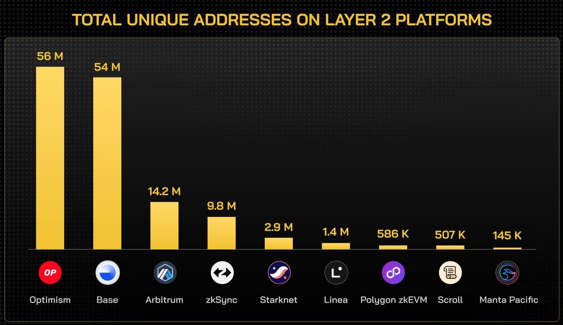 ChainTelegraph's tweet photo. Optimism's total unique addresses have shown impressive growth, surpassing #Base with over 56M unique addresses

Can Base reclaim its top spot? 

#BEP20News https://t.co/tJvQZteYPu