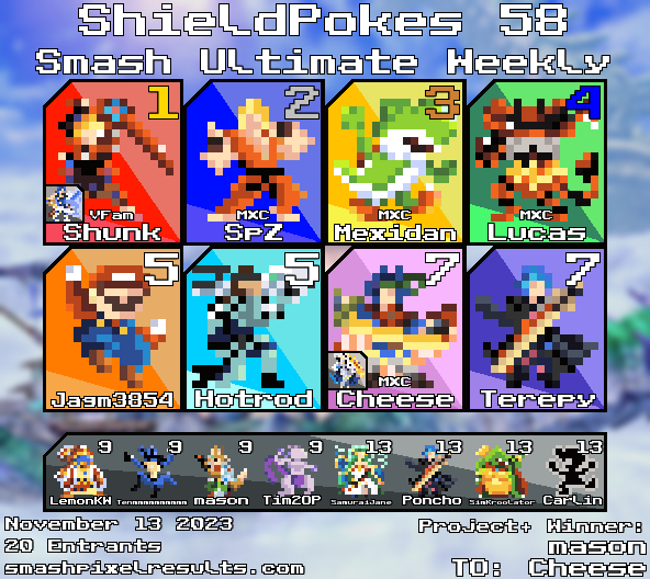 Here is the Top 8 Graphic for ShieldPokes 58!

1. <a href="/daven_mons/">Shunk</a> 
2. SpZ
3. <a href="/MexidanYoshi26/">Mexidan</a> 
4. Lucas
5. <a href="/Jagm3854/">Jagmi / ジャグミ</a> 
5. Hotrod
7. <a href="/TheHoleyCheese/">Dairy Product</a> 
7. Terepy
