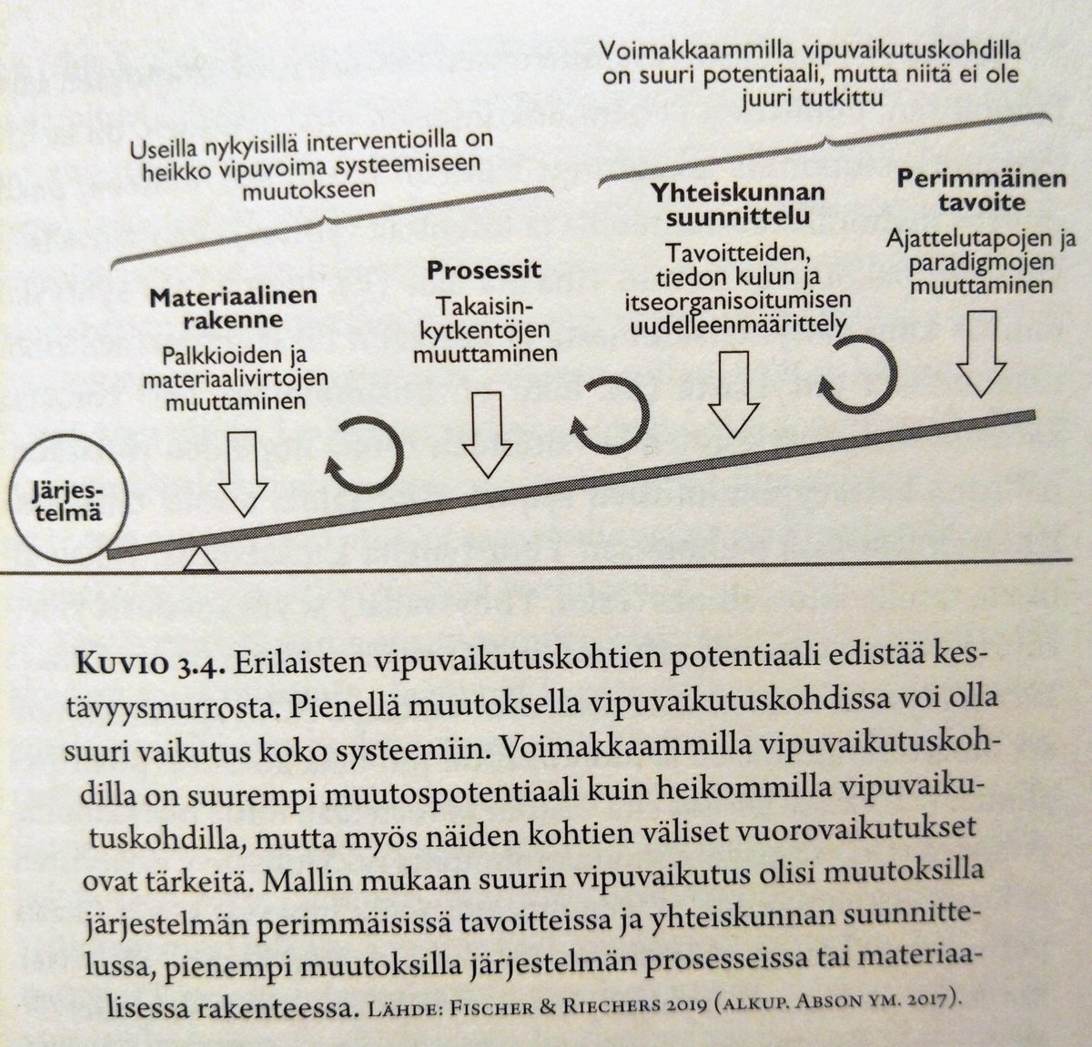 Kestävyyden avaimet -kirjassa oli kiinnostava kuvio kestävyysmurroksen vipuvaikutuskohdista, ja eikös kulttuurilla olisi roolia just tuolla oikealla eli ajattelumallien muutoksessa ja yhteiskunnan tavoitteissa? <a href="/RosaMerilainen/">Rosa Meriläinen</a> <a href="/AnttiHuntus/">Antti Huntus</a>