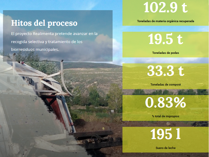 Eco_BioReg's tweet photo. 👨‍🏫En estos dos años hemos contribuido a mejorar la calidad del suelo y frenar la crisis climática con el programa de compostaje #Realimenta.

ℹ️Únete a este cambio, formándote con nuestro curso y asiste a nuestra jornada de cierre.
https://t.co/WADOaMvaGF
https://t.co/PwvfqdrWGI https://t.co/oy1ajpukxM
