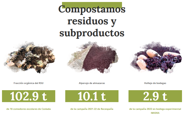 Eco_BioReg's tweet photo. 👨‍🏫En estos dos años hemos contribuido a mejorar la calidad del suelo y frenar la crisis climática con el programa de compostaje #Realimenta.

ℹ️Únete a este cambio, formándote con nuestro curso y asiste a nuestra jornada de cierre.
https://t.co/WADOaMvaGF
https://t.co/PwvfqdrWGI https://t.co/oy1ajpukxM
