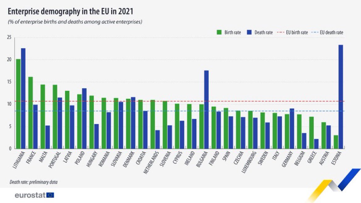 🇲🇹 ranked among MSs w/ ⬆️ business #birthrates ⬇️ business #deathrates, thanks to effective government support &amp; growing entrepreneurial attitude. 

Strengthening #support for businesses will lead to more #competitive &amp; #digitally driven models. 

europa.eu/!HY4DyC