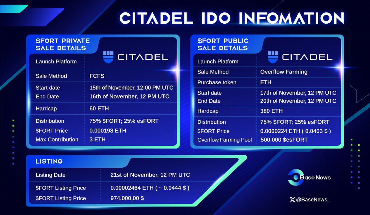 Exciting news from @citadelswap 🔥

Citadel IDO set for tomorrow at Citadel Launchpad on @BuildOnBase. Don't miss the chance to secure your spot in this promising project 🚀

👉 Check out the IDO details below &amp; join the journey: app.citadelswap.xyz/launchpad

#Citadel #Base #BaseChain