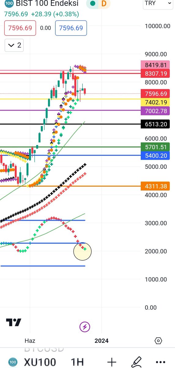 Bist haftalikta yine yeşil olmuş. Gecen haftalikta yesil olup tepki yapmisti. Sonra tekrar kirmiziya cevirdiler. Nokta haftalik oldugu icin 5 gün icinde degismesi mümkün. En azindan bir tane yesil renkle haftayi kapatmamiz lazim. Zaten teknikte skinti yok, temelde skıntı var.