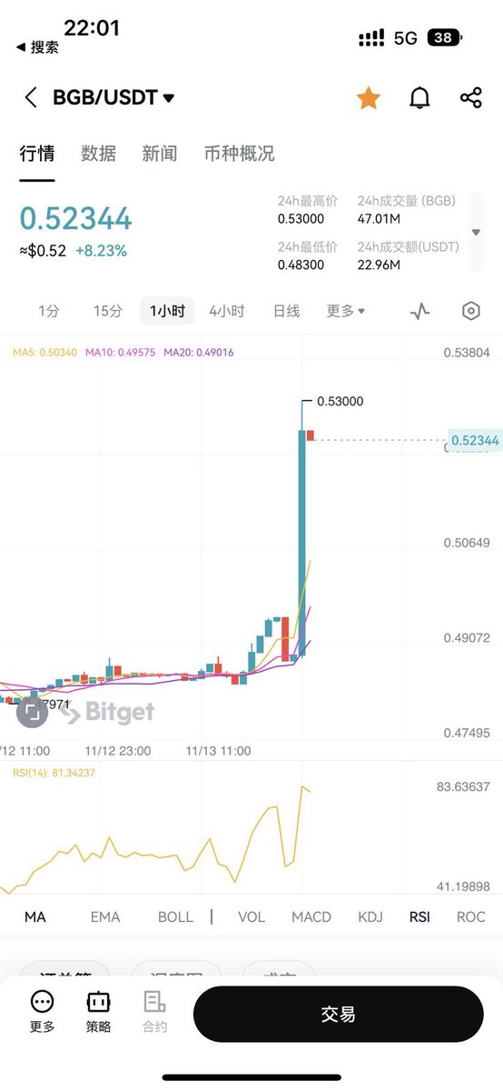 ☘️:深夜静悄悄，#BGB  破新高👀

📈BGB24小时涨幅7.67%。