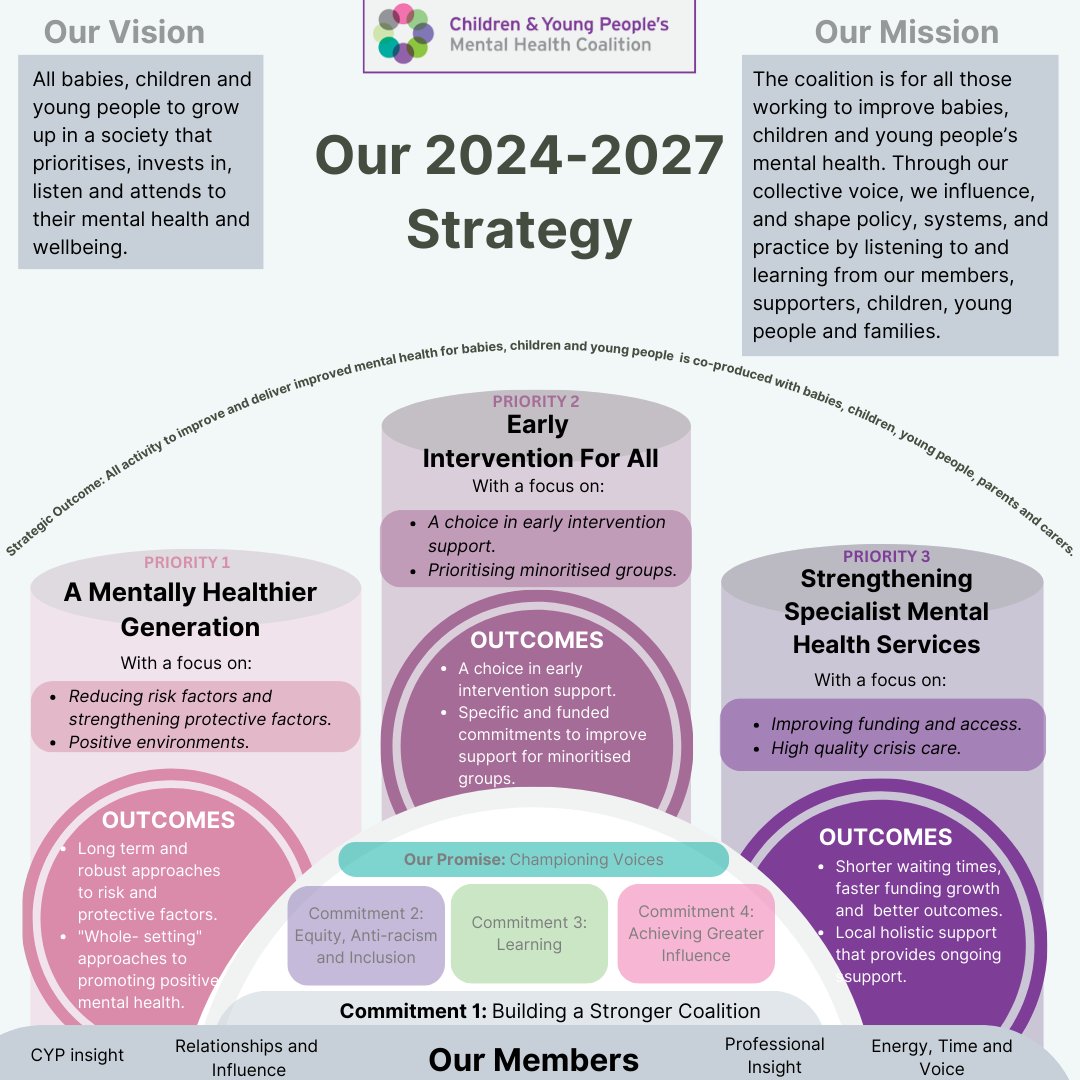 Today we are proud to launch our new strategy for 2024-27. Over the next 3 years, we will work towards: ✅ A mentally healthier generation ✅ Early intervention for all ✅ Strengthening specialist services Read more about our strategy here ⬇️ cypmhc.org.uk/publications/c…