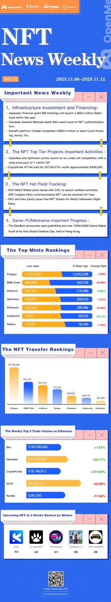 📰Check the weekly #OpenMeta NFT News|Nov 6 to Nov 12

✅Follow the most recent #NFT news on industry investment and activities in #Metavers &amp; #GameFi. Keep an eye on NFT stats, and the Whale's movement.

💙Co-host: <a href="/nftscan_com/">NFTScan</a>, <a href="/MetascanPro/">MetaScan</a>
💙Sponsored by: <a href="/Super4DeFi/">benmo.eth</a>
 
More👇