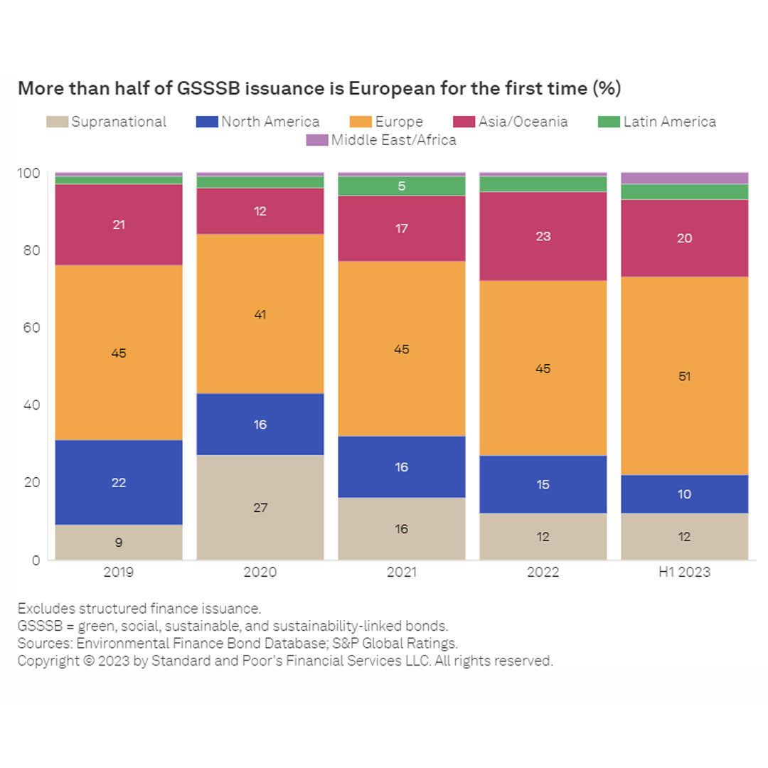 Europe has long been the global leader for GSSSBs, and we expect its issuance levels to continue to grow in the second half of the year. 

Read our #SustainabilityQuarterly Q3 2023 Edition - spglobal.com/esg/insights/f…