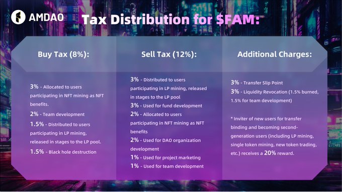 🔥 #FAMFORGE가 라이브되고 $FAM의 새로운 토큰 거래가 가능해지면, <a href="/FAM_DAO/">FAMDAO - 3yrs Building🏂</a> 는 그 다음 여정에 착수했습니다. 🚀
포스트-매핑 $FAM 새 토큰 세금 할당에 대해 더 알아보기 ⬇️
📌 매수: 8% 세금

3% - NFT 자산에 참여하는 사용자들에게 분배되는 NFT 마이닝 2% - 팀 개발 1.5% - 주기적으로 LP
