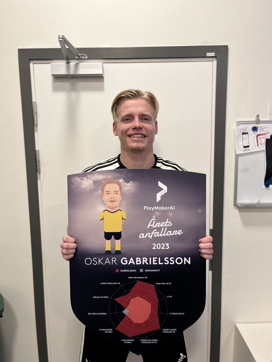 PlaymakerAI kör nu sin och den enda inom världsfotbollen helt statistik-baserade prisutdelningen. Denna gång är det för Division 2 Södra Götaland 2023. #Supertvåan Vi säger stort grattis  till Oskar Gabrielsson  till priset - Årets anfallare -#Supertvåan 2023! <a href="/RappeGoif/">Räppe GoIF</a>