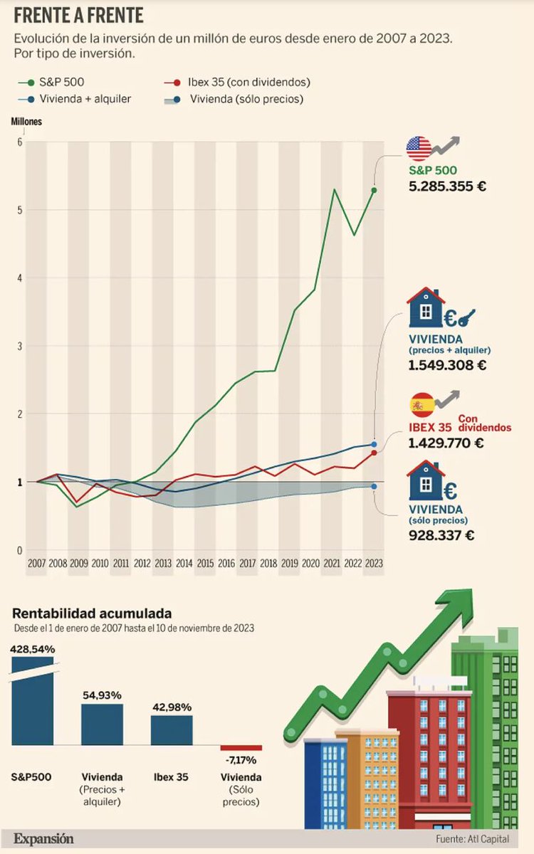 Comparativa Bolsa vs. Ladrillo: rentabilidad desde 2007, justo antes de la crisis inmobiliaria y posterior crisis financiera. Vía <a href="/expansioncom/">expansioncom</a>