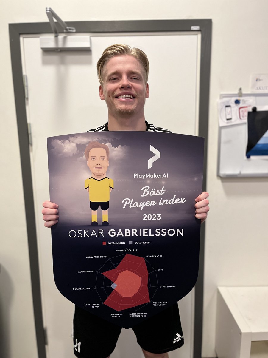 PlaymakerAI kör nu sin och den enda inom världsfotbollen helt statistik-baserade prisutdelningen. Denna gång är det för Division 2 Södra Götaland 2023. #Supertvåan Vi säger stort grattis igen  till Oskar Gabrielsson  till priset - Bäst Player Index -#Supertvåan 2023! <a href="/RappeGoif/">Räppe GoIF</a>