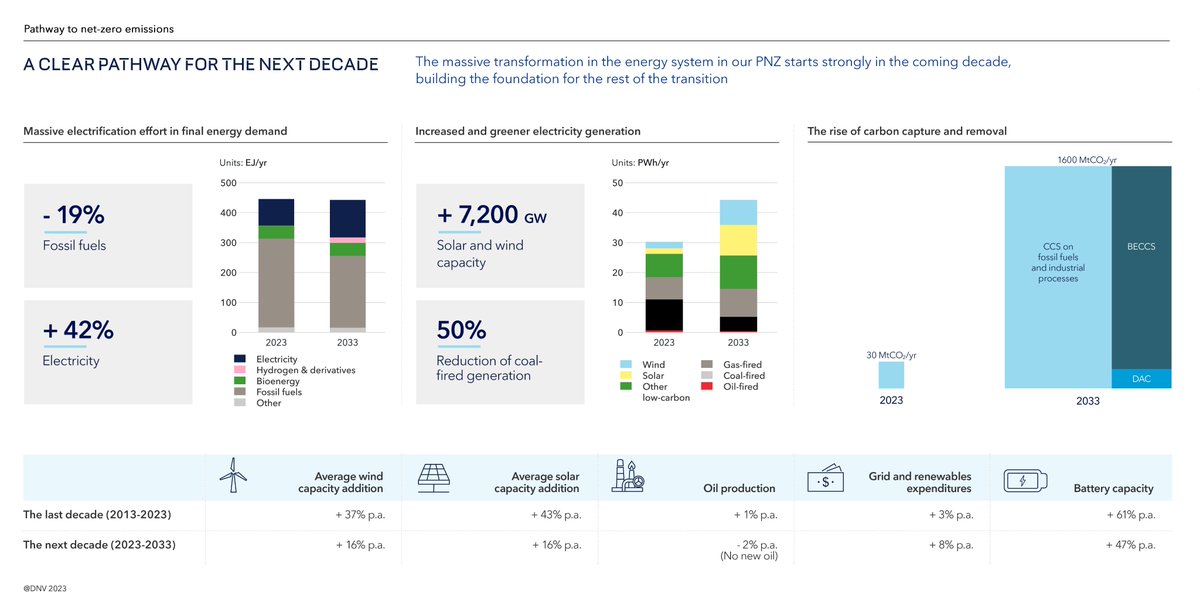 Ahead of COP28, <a href="/DNV_Group/">DNV</a> has launched our Pathway to Net-Zero Emissions report – our blueprint for the world to reach net zero by 2050 and limit warming to 1.5 degrees.

Read the report here: dnv.com/Publications/p…

#DNVatCOP28