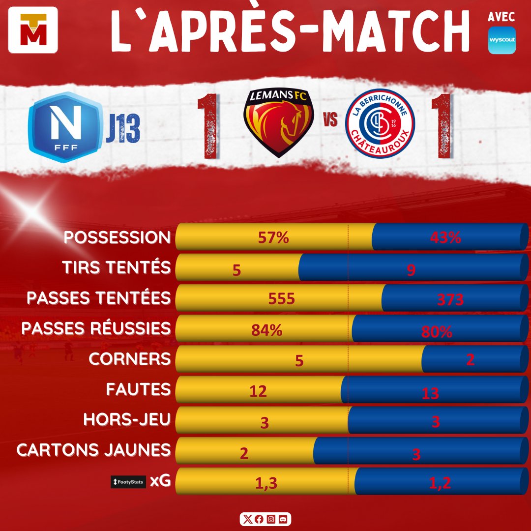 TribuneMancelle's tweet photo. 📊 | #LMFCLBC

Les chiffres de la rencontre confirment la difficulté qu'a eu @LEMANSFC à se montrer dangereux devant le but adverse, avec notamment le plus faible nombre de tirs tentés cette saison côté sarthois. Un match nul cruel mais cohérent. https://t.co/iStuw6Lf8D