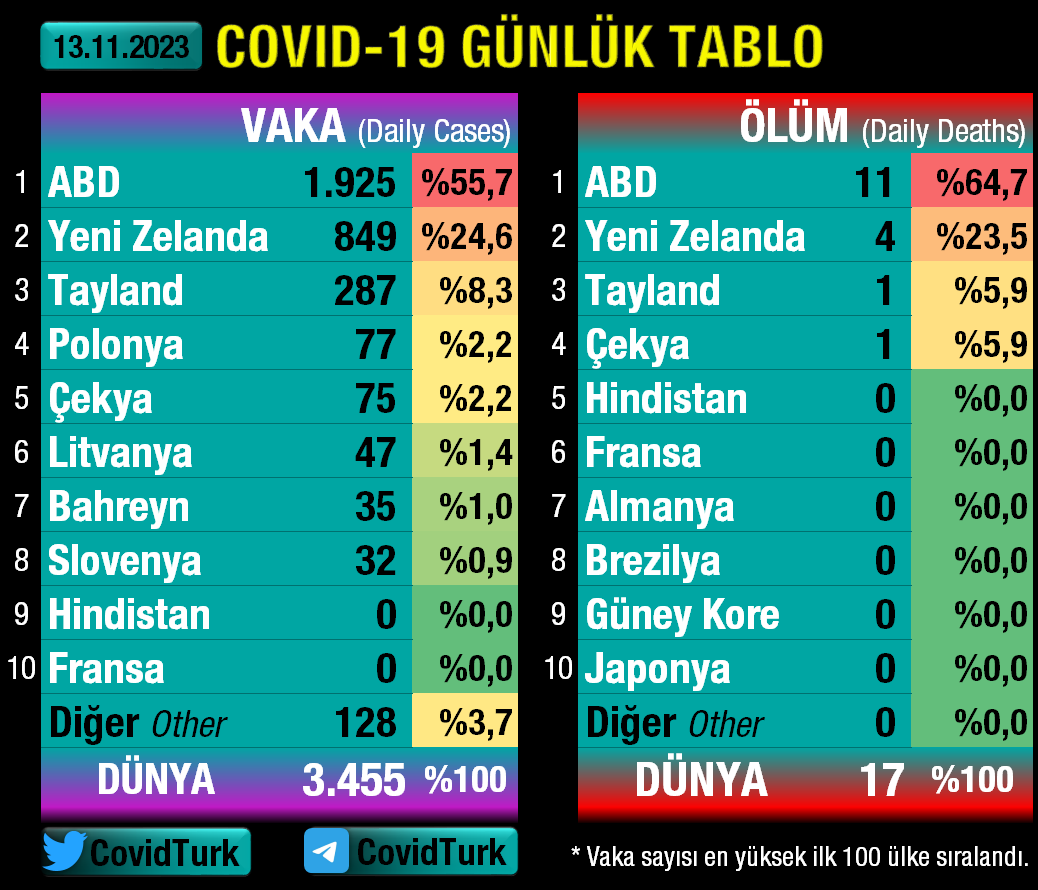 ⭕️#13Kasım'da dünyada 3.455 vaka, 17 vefat görüldü. #Covid19Tr #SonDakika