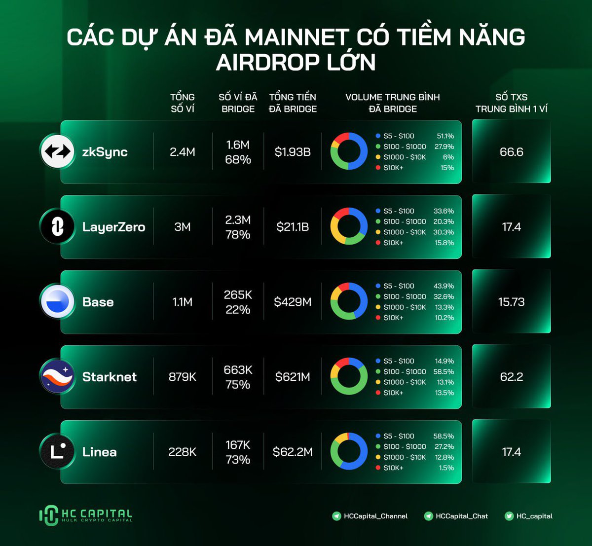 Top 5 dự án Airdrop tiềm năng không nên bỏ qua trong 2023🔥

Bên trên là 1 vài thông số để thấy độ chịu chi của các Retro thủ với các dự án có khả năng air khủng như $OP, $APT hay $ARB đã làm trong quá khứ.

Từ đó ae có thể thực hành sao để giống real user