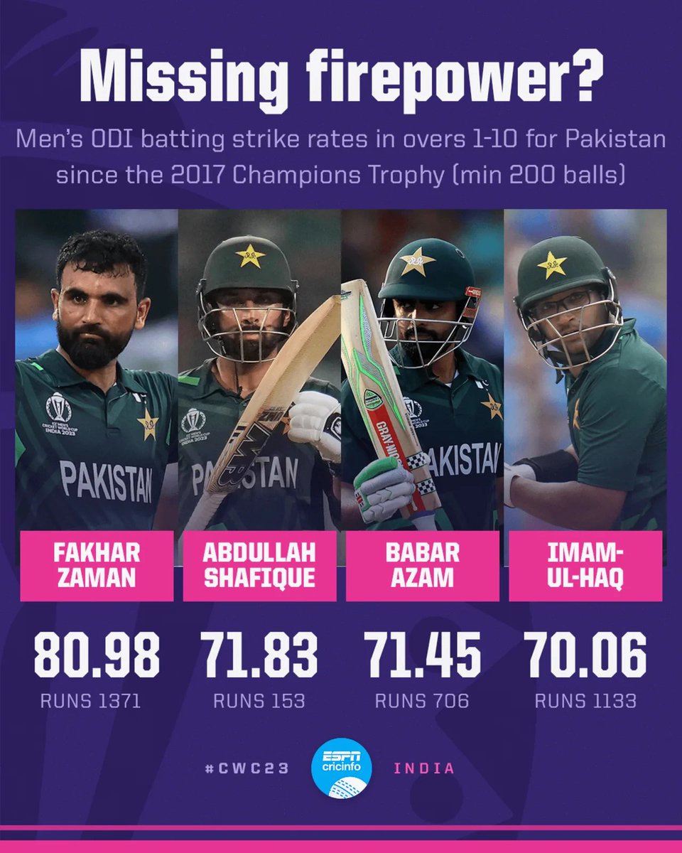 LoyalAfridian10's tweet photo. Babar in 2023 modern day era
Strike Rate: 70😭

Afridi in 90s era
Strike Rate: 143😂🔥

now such outdated 80 SR players fans will talk about Afridi who revolutionized modern day power hitting?💀 paid agents dnt matter, cry more🤣
#WestandWithShahidAfridi #BabarAzam #ShahidAfridi https://t.co/TGAA1xkzLp
