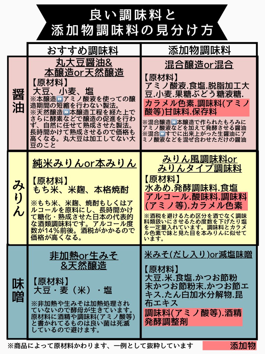 発酵食品は調味料も含め善玉菌を増やしてくれる腸活美容睡眠に期待食品♡なのに偽物が多いことご存知ですか？
長時間発酵させて作る調味料は高いので添加物でそれっぽい味と色付けし安く売っています。醤油、味噌、みりん、酒、酢、塩…ありとあらゆる調味料買う時注意です‼️不要な添加物は避けましょ