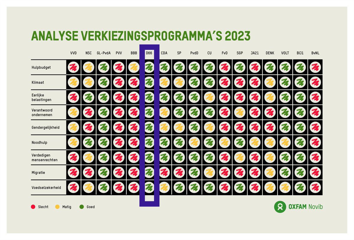 Oxfam analyseerde de verkiezingsprogramma’s op belangrijke thema’s als eerlijke belastingen, klimaat en voedselzekerheid:

D66 krijgt de maximale score.

Meer lezen? oxfamnovib.nl/persberichten/…