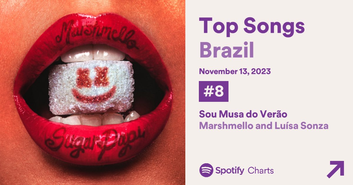 acessosonzers's tweet photo. 🇧🇷 Spotify Brasil - Top 10

#8. “Sou Musa do Verão” – 691,883 (+15) *peak 6* 

🇵🇹 Spotify Portugal - Top 80

#71. “Sou Musa do Verão” – 14,110 (+4) *peak 64* https://t.co/meLBIMI2G7