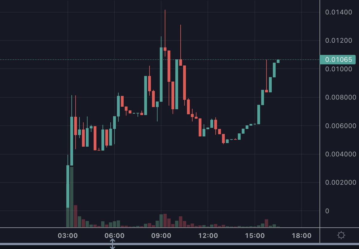 snipeguru_labs's tweet photo. $SPACEX AI @spacexaibots 

Almost back to ATH is 106k. got at least 10x if you but at launch. 

They Bridge bot are live. Dev still working. They have AMA today . 

Community still hype. Let's see how this goes https://t.co/IvDLq0Vbnd