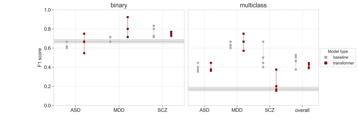 Can we predict a psychiatric condition (depression, schizophrenia) from voice? Many studies say yes! Our work in Nature Mental Health shows that such markers do not discriminate between conditions, and we should search for markers of specific symptoms common across conditions.🧵