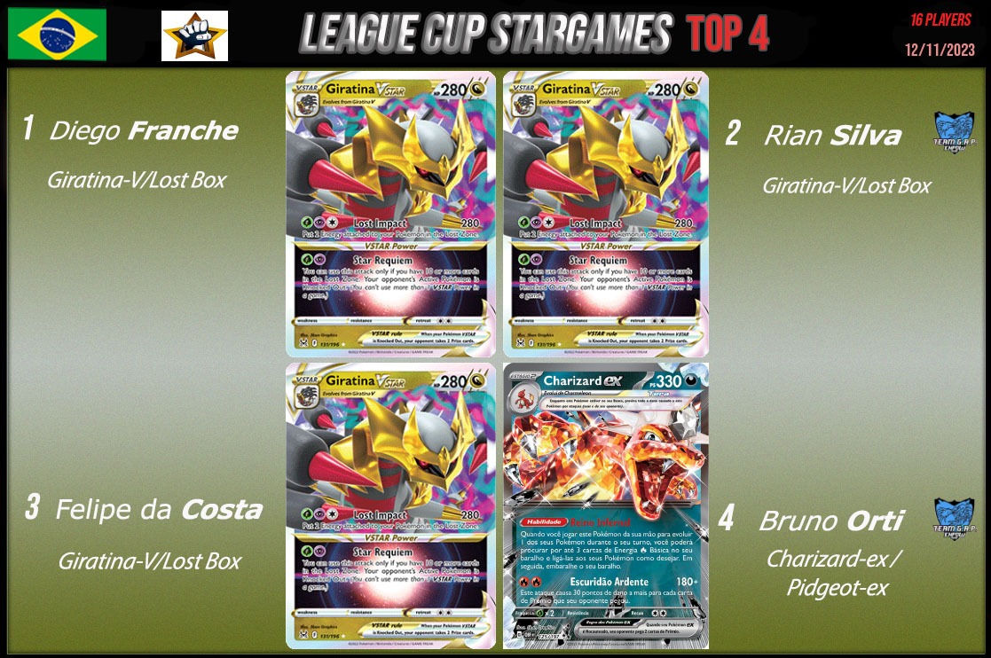 team_gap_'s tweet photo. Cup realizado no domingo na Stargames, em Bento Gonçalves.
Parece que Lost/Tina tá fortinho no meta herhhehe.
O chefe @_bhenriques e o @rian__silva representaram como puderam. Avante timeeee!!!

#PlayPokemon #PokemonTCG https://t.co/FYw0TeMq48