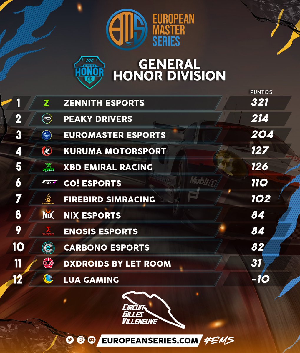 European Master Series (@ems_iracing) on Twitter photo Asi esta la clasficiacion de Honor antes de la carrera de esta noche, aunque <a href="/ZennithEsports/">Zennith Esports</a> ha conseguido una considerable ventaja todavia @peaky_drivers y <a href="/ERM_Esports/">EUROMASTER ESPORTS</a> pueden pelear el primer puesto 🔥
La lucha por la salvación tampoco defrauda teniendo a prácticamente todos Asi esta la clasficiacion de Honor antes de la carrera de esta noche, aunque <a href="/ZennithEsports/">Zennith Esports</a> ha conseguido una considerable ventaja todavia @peaky_drivers y <a href="/ERM_Esports/">EUROMASTER ESPORTS</a> pueden pelear el primer puesto 🔥
La lucha por la salvación tampoco defrauda teniendo a prácticamente todos