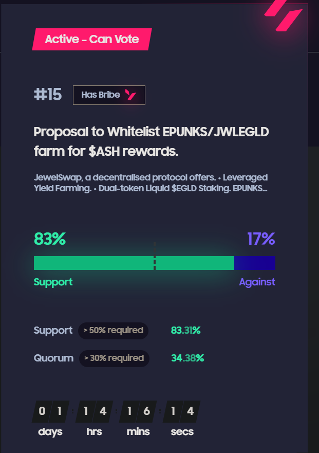JewelSwapX's tweet image. 📢EPUNKS/JWLEGLD @ash_swap Farm Proposal Update

83% Support. 10.38M votes. 30% Quorum reached.🙌

NFT-FI.
✅@ElrondPunks - First NFT collection to mint on @multiversX. ✍️(explorer.elrond.com/collections/EP…)
✅#EPUNKS NFTs will also feature in future @JewelSwapX utilities.⚒️

Vote now for…