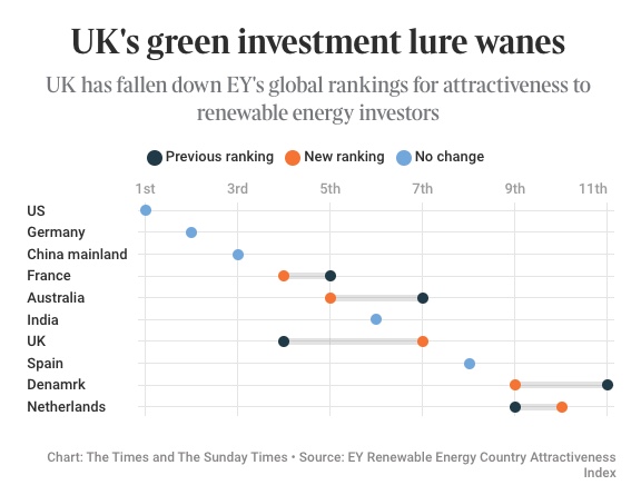 Oops...UK slips in EY ranking of best countries for green investment US, Germany, France ahead Due to “diminishing of green policies” that leave 'investors with reduced confidence in UK renewables”👀 No shock US leads race with Inflation Reduction Act thetimes.co.uk/article/uk-sli…