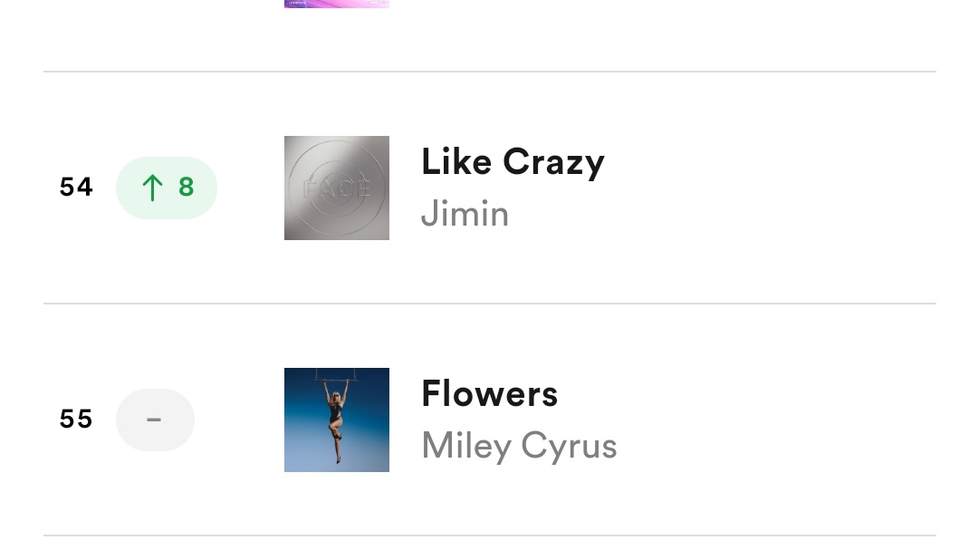'Like Crazy' is at #54 (+8) on Spotify Global Chart with 1,692,558 filtered streams