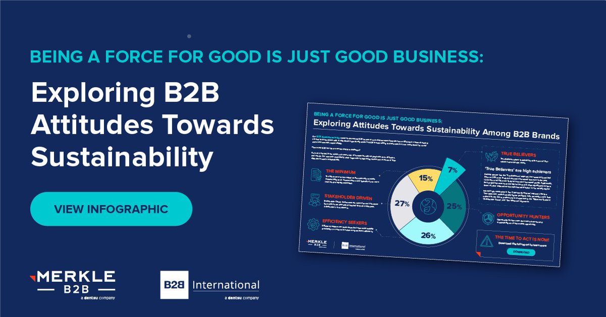 B2B brands that place sustainability at the core of their values are more likely to have achieved higher revenues and profits in the past 12 months, according to our Superpowers Index research 📈
 
Learn more in our latest infographic 👉b2bint.nl/sustainability…