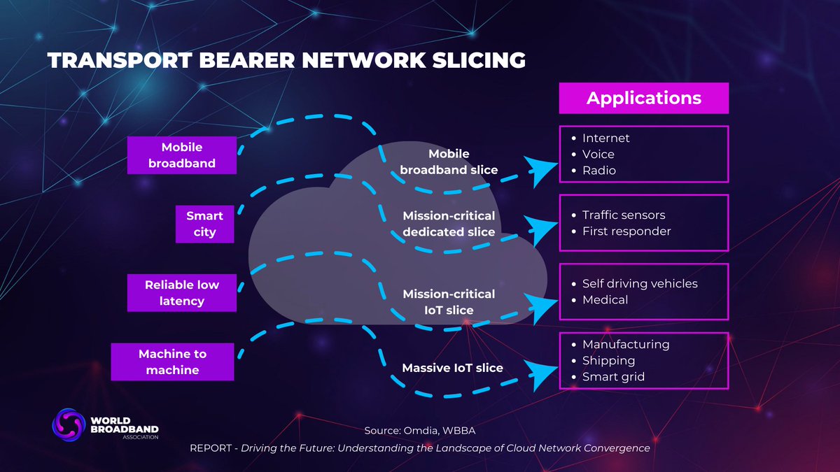 What does the future of #CloudNetworkConvergence look like? This <a href="/World_Broadband/">World Broadband Association (WBBA)</a> report, featuring
<a href="/OmdiaHQ/">Omdia</a> &amp; <a href="/chinateleglobal/">China Telecom Global</a>, says end-to-end #NetworkSlicing will be crucial for enabling the full spectrum of #5G use cases. Read the report here: shorturl.at/fqKY9