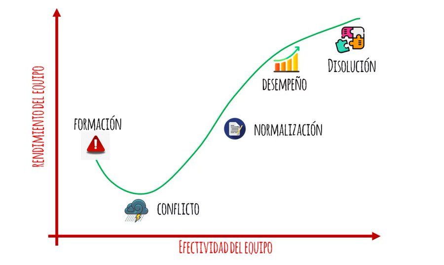 El modelo de Tuckman nos explica que para que un equipo sea efectivo y productivo se deben dar unas etapas de desarrollo 

Es interesante conocerlas para poder entenderlas e incluso acelerarlas

Estas son: 
-Formación
-Conflicto
-Normalización
-Desempeño y 
-Finalización