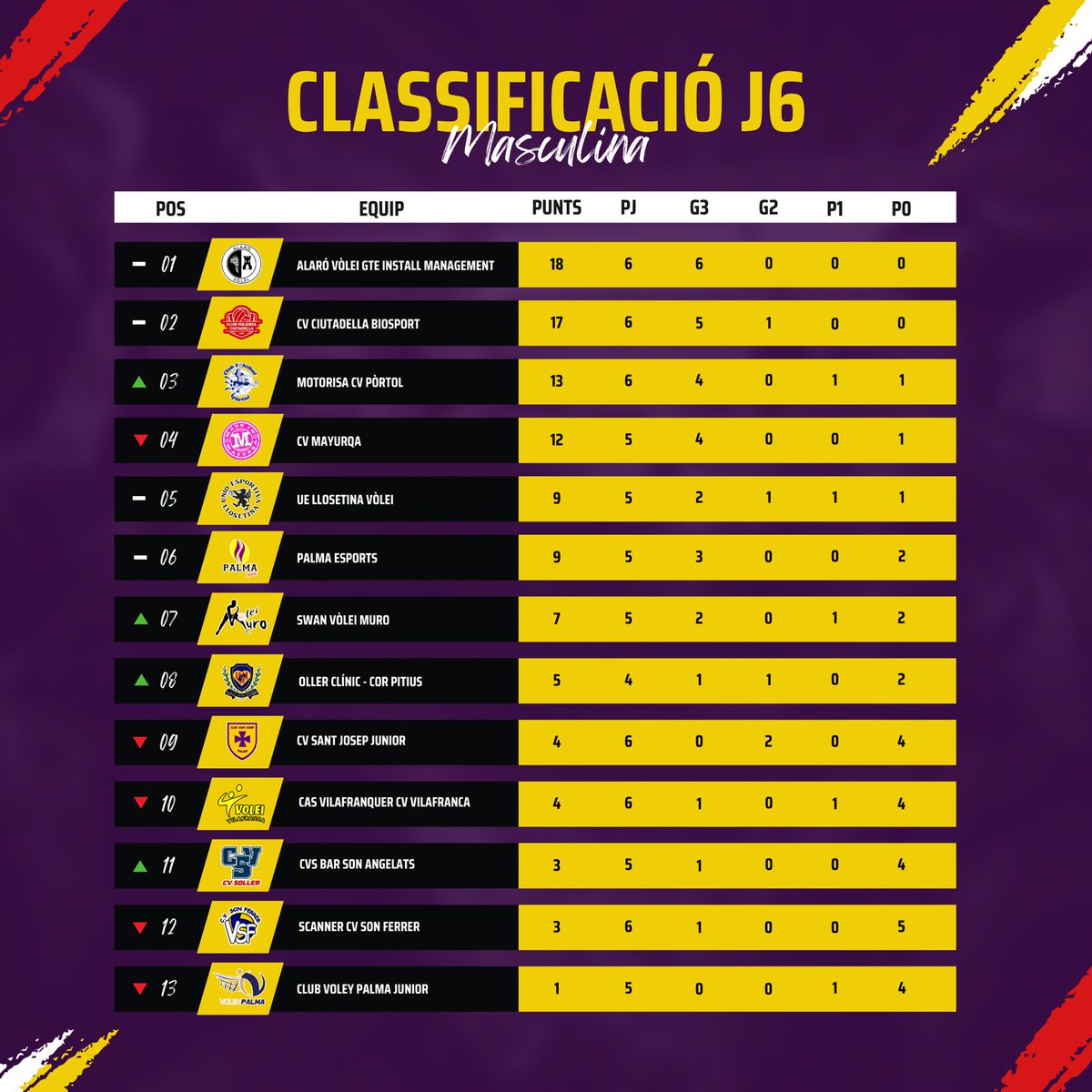 fedvbib's tweet photo. 📊 Classificació de la Primera Balear masculina després de la disputa de la 𝗷𝗼𝗿𝗻𝗮𝗱𝗮 𝟲. 

🔝 L'Alaró Vòlei es col·loca líder en solitari. 

📈 El Cor Pitius i el CV Sóller protagonitzen les pujades més fortes.

📲 Classificació completa a https://t.co/H79ga4lRSI https://t.co/LOqVQbKrBe