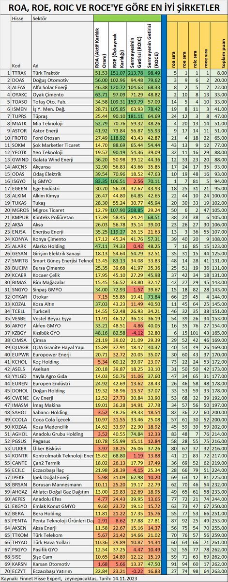 ROA,   ROE, ROIC VE ROCE'YE GÖRE EN İYİ ŞİRKETLER
#TTRAK #DOAS #ALFAS #OYAKC #TOASO #ISMEN #TUPRS #MIATK #ASTOR #FROTO #SOKM #YEOTK #GWIND #AKCNS #ODAS #ISGYO #EGEEN #ALKIM #TUKAS #MGROS #KMPUR #AKSA #ENJSA #KONYA #ALARK #GESAN #SMRTG #BUCIM #KCAER #BIMAS #SNGYO #OTKAR #KOZAL
