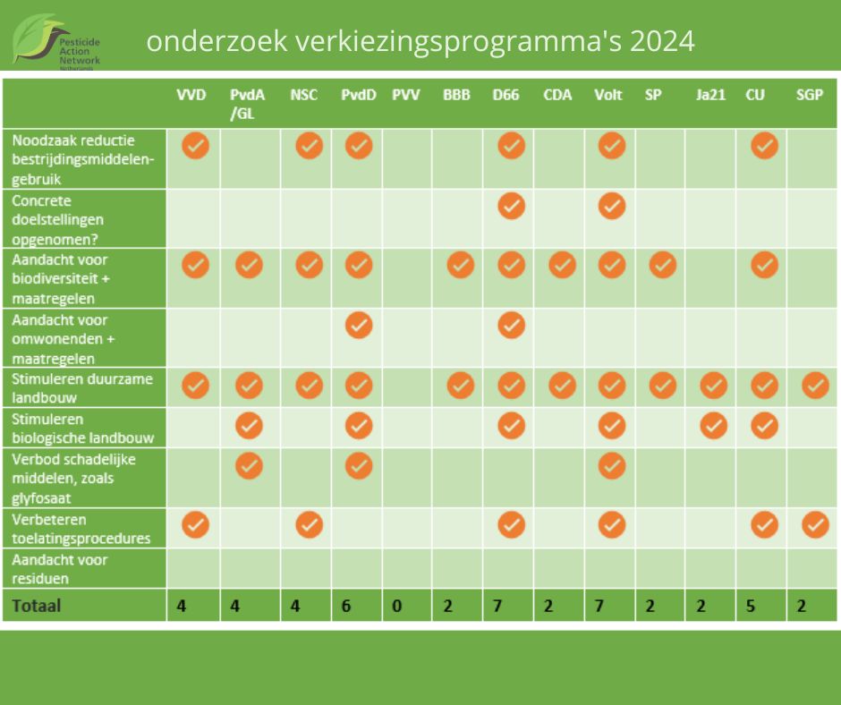 PAN-NL onderzocht verkiezingsprogramma's. #VOLT en #D66 scoren het best. Gevolgd door PvdD. De PVV scoort het slechtst. Volt en D66:7 punten. PvdD:6, CU:5, VVD, NSC en PvdA/GL:4 punten. CDA, BBB, SP, Ja 21 en SGP: 2, PVV: 0.  Lees meer op pan-netherlands.org/kieswijzer-202… #verkiezingen