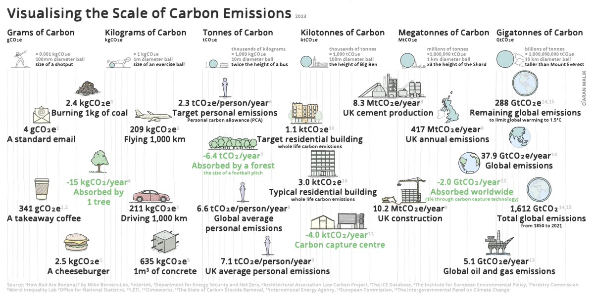 This diagram highlights the scale of the climate emergency.

#StructuralEngineering #Architecture #Construction #SustainableEngineering #SustainableArchitecture #SustainableConstruction #EmbodiedCarbon #Carbon #DataIsBeautiful #DataVisualisation #WholeLifeCarbon