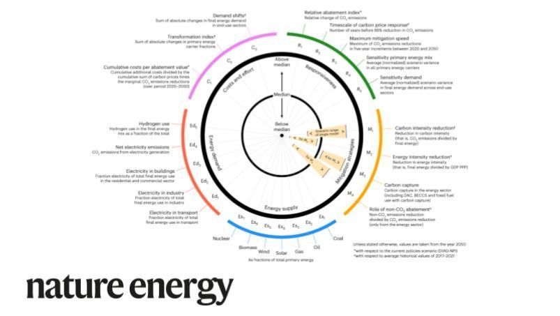 .<a href="/MarkMDekker/">Mark Dekker</a> and colleagues present a typology for energy models to map model differences, which may help in understanding their potential for studying mitigation strategies. @vassican, <a href="/DetlefvanVuuren/">Detlef van Vuuren</a>, <a href="/RobertPietzcker/">Robert Pietzcker</a>, <a href="/ECEMF_2020/">European Climate and Energy Modelling Forum</a> go.nature.com/3MBogH2