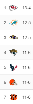 adrianbb89's tweet photo. hab mal den Rest der Saison durchgetippt, das waren meine Playoff-Seedings am Ende

Steelers und Bills beide mit 10-7 in der AFC knapp draußen 😬😬 https://t.co/UrKoU1RVfO