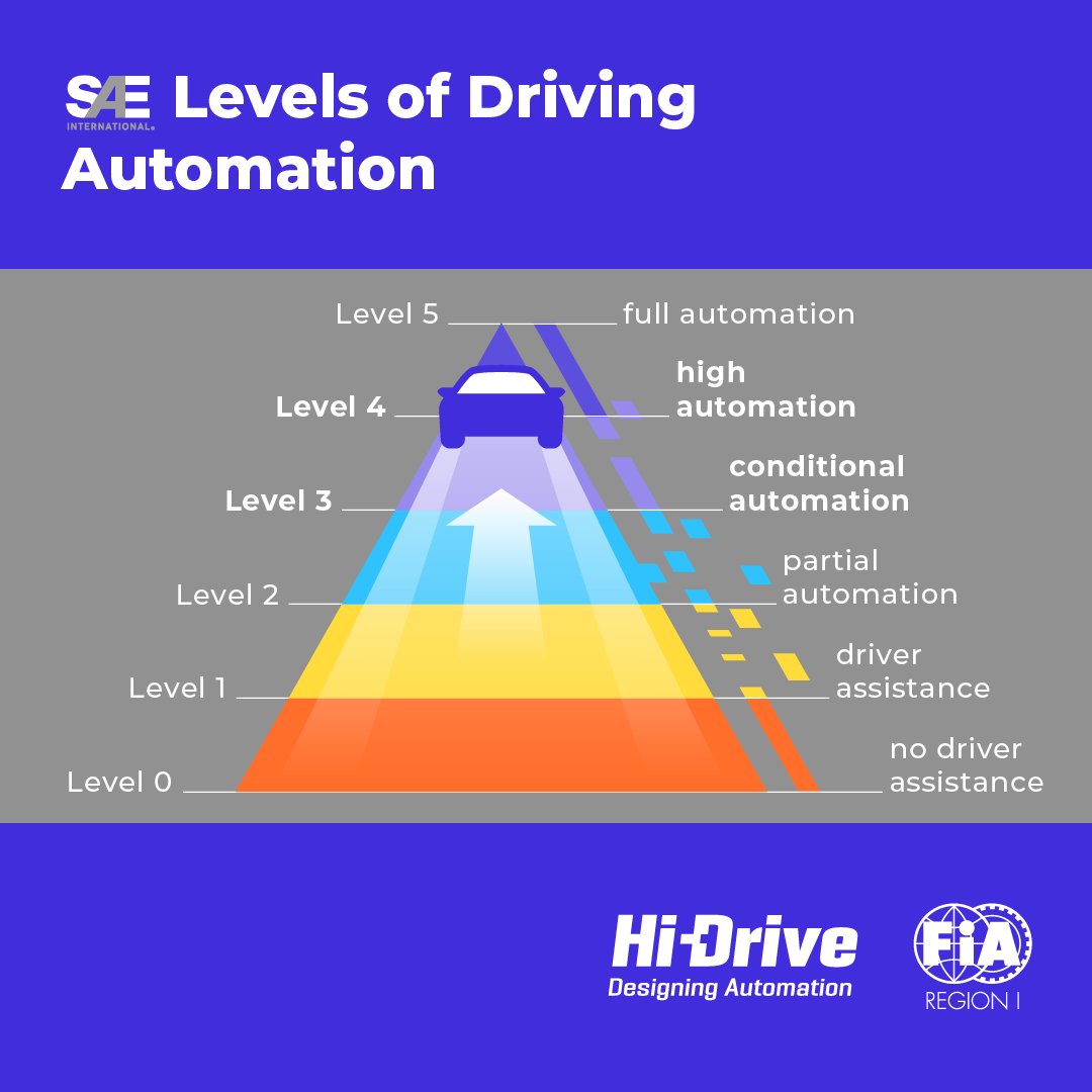 Do you know that there are 6 levels of automated driving? It begins with level 0 (no automation) where the driver performs all driving tasks. However, warning and intervening systems remain active.

hi-drive.eu

#HiDriveProject