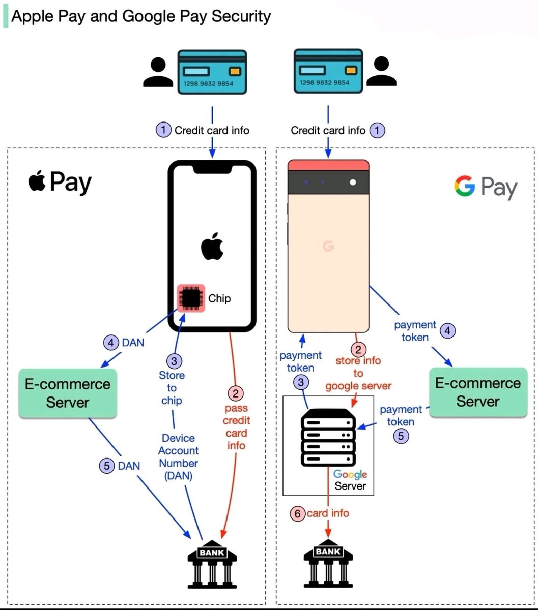 Apple Pay and Google Pay Security نبغاء نشوف وجهة نظرك ايش الأفضل والسبب مع العلم انه مختلفه عن بعض بشكل كبير لكن هذه نقاش اليوم صار في مكتب وايضا في linkedin حاب أتعرف على رأيكم