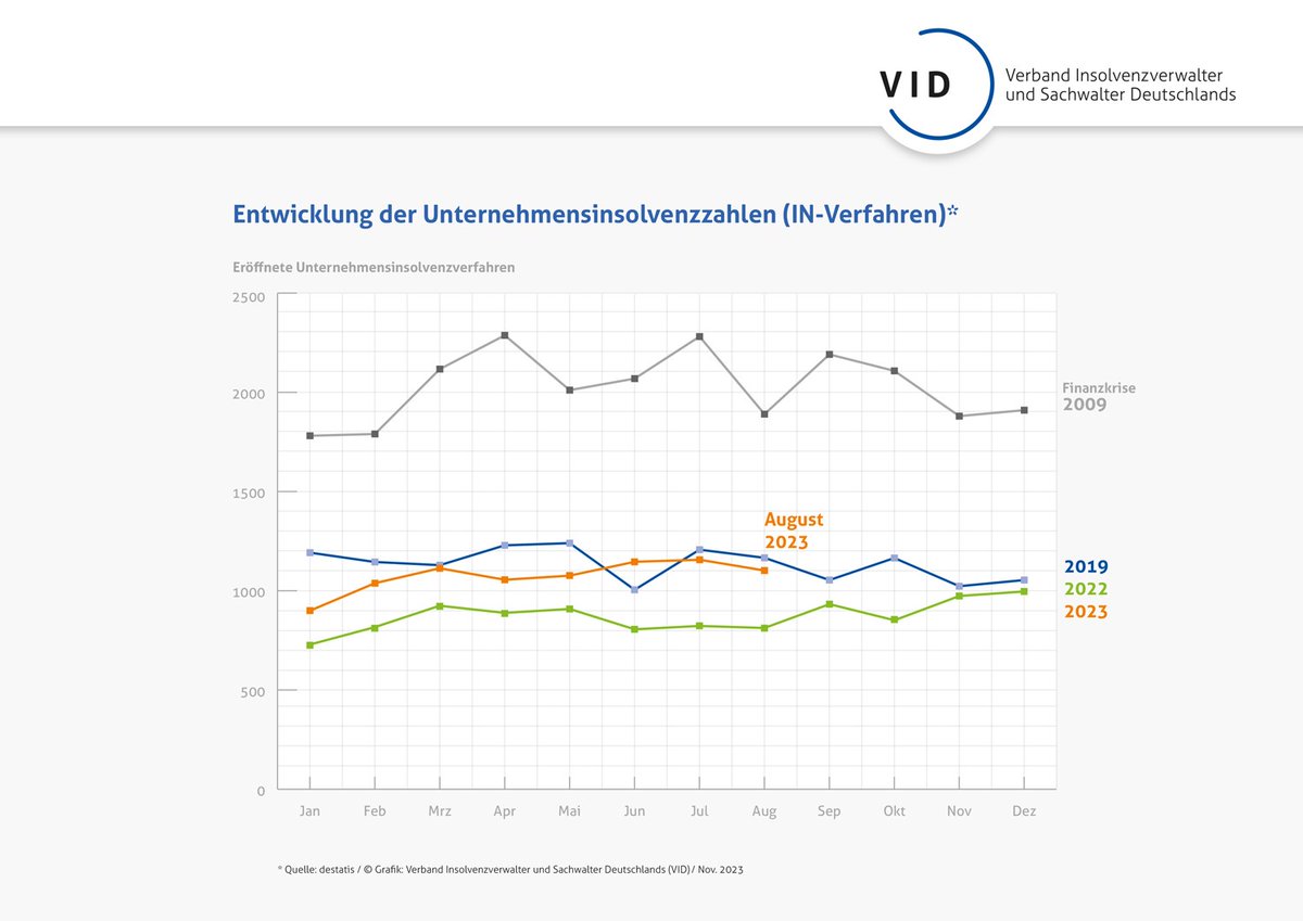 Anstieg ja, #Insolvenzwelle nein. Die aktuelle Pressemitteilung des VID: vid.de/pressemitteilu…