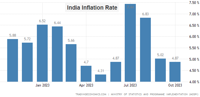 PwmIndia's tweet photo. The CPI-based retail inflation rate dropped for the second straight month to a five-month low of 4.87% in October, attributed to a favorable base effect and moderation in sectors such as clothing, footwear, housing, fuel, and transport. b https://t.co/U4NpGoTk7m