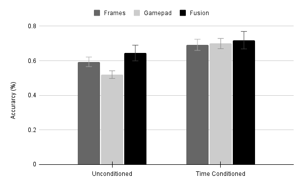 kpinitas's tweet image. Our  experiment demonstrates the efficacy of pixel information enhanced through fusion with gamepad actions as  long-term engagement predictors. Time embeddings, shine in capturing the long-term effects of player engagement in this corpus. #ICMI #GamingAnalysis #ResearchFindings